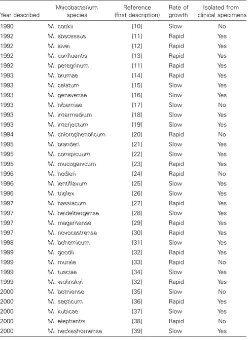Table 1. Newly discovered nontuberculous mycobacterial species described since 1990. Year described Mycobacteriumspecies Reference (first description) Rate ofgrowth Isolated from clinical specimens 1990 M