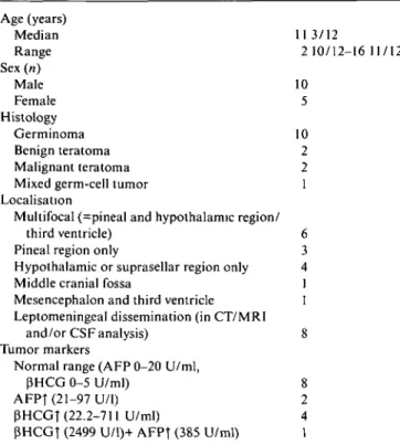 Table 1. Characteristics of 15 patients with GCTC. Age (years) Median 113/12 Range 2 10/12-16 11/12 Sex («) Male 10 Female 5 Histology Germinoma 10 Benign teratoma 2 Malignant teratoma 2 Mixed germ-cell tumor 1 Localisation