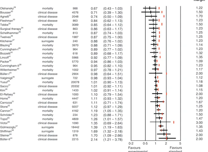 Figure 3 Funnel plot of the standard error by the log RR for 175 comparisons. Treatment on the X-axis and standard error on the Y-axis