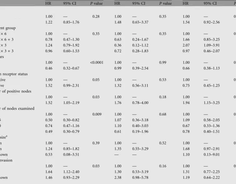 Table 3. Multivariable competing risks regression models for local, axillary and supraclavicular recurrence