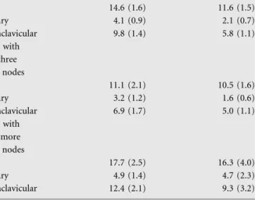 Figure 2. Cumulative incidence functions for 604 premenopausal patients with one to three positive lymph nodes according to presence (solid line) or absence (dashed line) of extracapsular spread (ECS) for local recurrence (A), axillary recurrence (B), and 