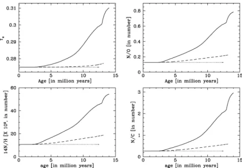 Figure 3. Time evolution of the surface helium content Y s in mass fraction, of the N/O, N/H and N/C in mass fraction for various models: The dotted line applies to the model without rotation, the short–broken line to the model with rotation (υ in i = 300 