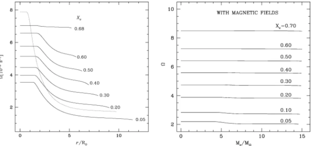 Figure 2. Left: evolution of the angular velocity Ω as a function of the distance to the center in a 20 M  star with v in i = 300 km s − 1 