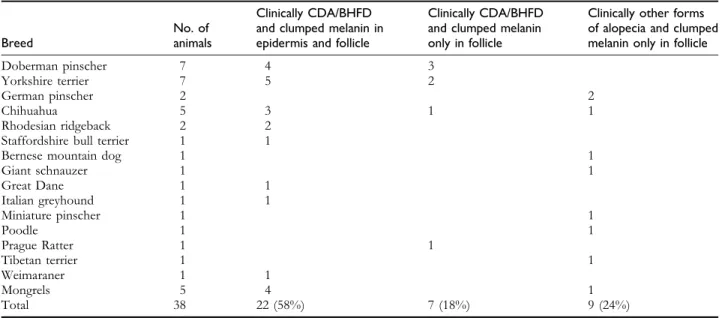 Table 2. Histological phenotypes of 38 biopsies from dogs, which were homozygous A/A at MLPH c.-22G.A and originally suspected of being affected with CDA or BHFD