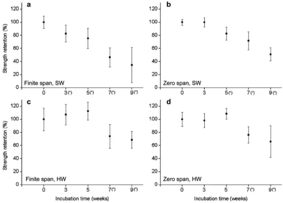 Figure 1 Effect of incubation with Physisporinus vitreus on microtensile strength of Norway spruce sapwood (SW) and heartwood (HW).