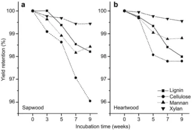 Figure 2 Effect of incubation with Physisporinus vitreus on chemical composition of Norway spruce sapwood and heartwood.