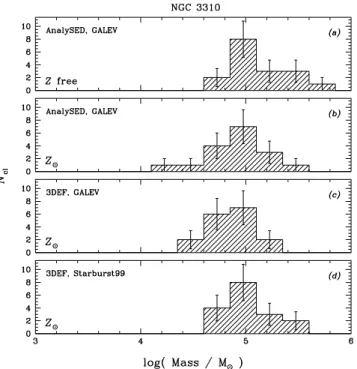 Figure 7. Resulting mass distributions of the NGC 3310 star clusters, using a variety of methods and SSP models, as indicated in the individual panels.