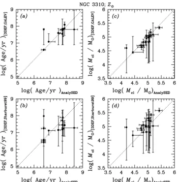 Table 4. Characteristics of the overall relative mass distri- distri-butions of our Antennae cluster sample.