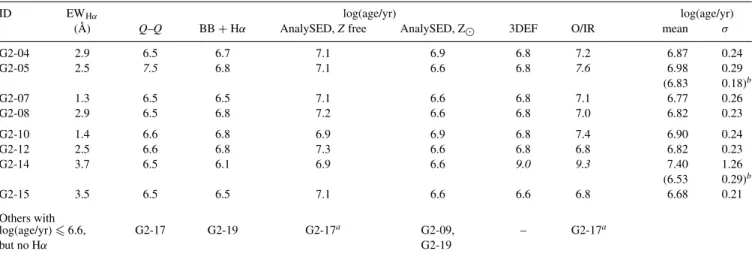 Table 5. Age comparison for the individual clusters in our Antennae cluster sample with EW H α > 1.0 Å