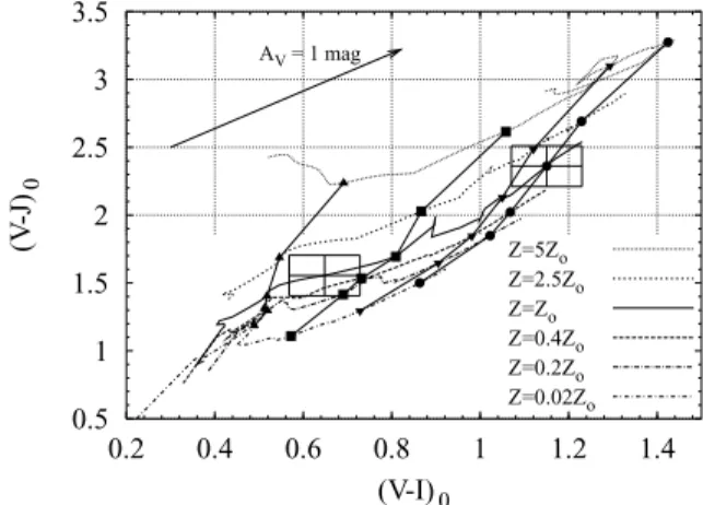 Figure 2. The (V − I) 0 versus (V − J ) 0 colour–colour diagram of the BC96 SSPs. The thin curves represent isometallicity tracks; the thick curves connecting filled symbols represent isochrones (from left to right, log(t / yr)