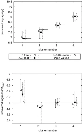 Figure 3. Accuracy of the retrieval of the ages and masses of artificial star clusters based on a wavelength coverage as available for our NGC 3310 cluster sample