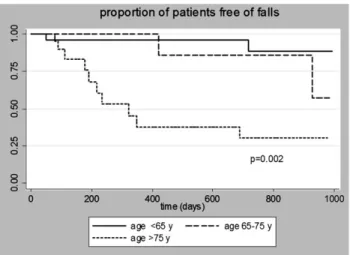 Fig. 3. Kaplan–Meier curves showing the proportion of patients free of falls, after censoring for deaths and transplantations, according to age category (log-rank test P ¼ 0.002).