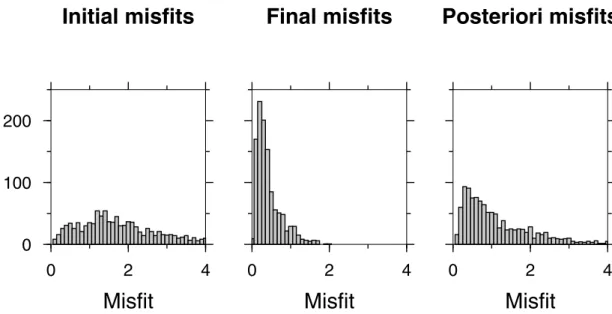 Figure 10. Histogram for the misfit for each waveform computed according to eq. (1). On the left, misfit of synthetics computed using MEAN (‘initial’ fits);