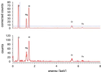Figure 2. Raw spectrum (lower half) and background-corrected spectrum (upper half) after top-hat ﬁltering at an arbitrary pixel location