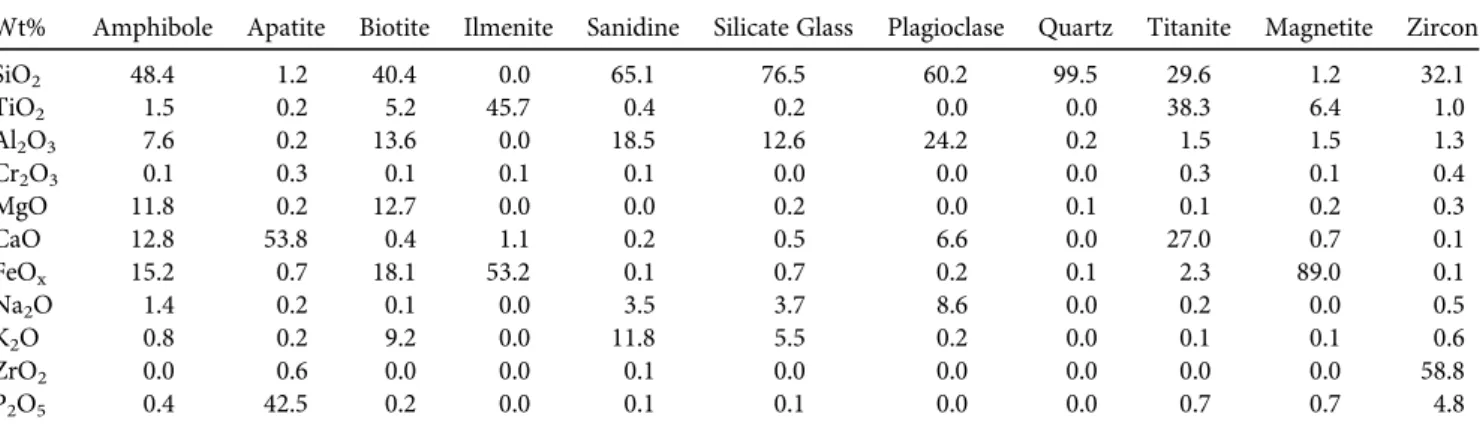 Figure 8a shows a grain of Haüyne [a tectosilicate with an ideal composition of Na 3 Ca(Si 3 Al 3 )O 12 (SO 4 ); see Cooper, et al