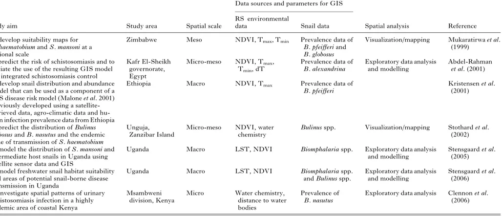 Table 2. Characteristics of studies using GIS, RS and spatial analysis for the mapping and prediction of human schistosomiasis and transmission modelling, using data on intermediate host snails.