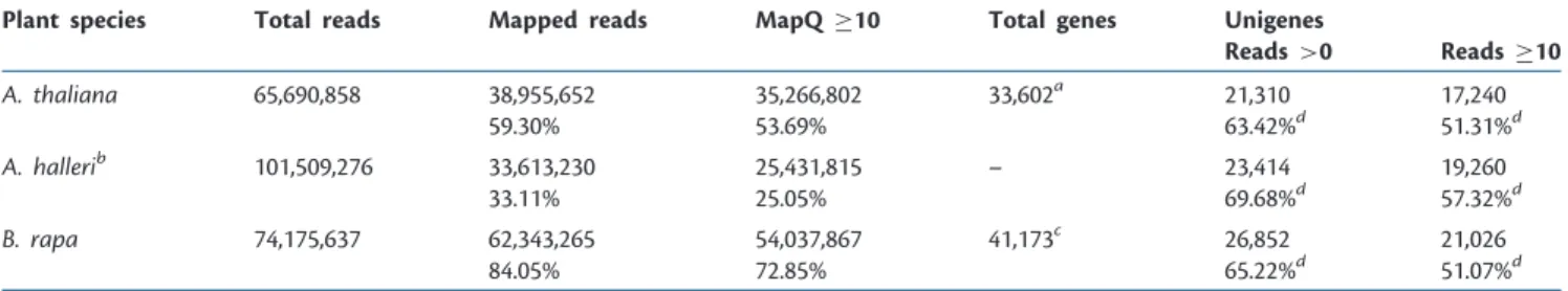 Table 2 Summary of experimental tags sequenced in reference A. thaliana and B. rapa genomes