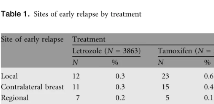 Table 2 gives the breakdown of the covariates by relapse status and also includes information on treatments received (radiotherapy, surgery, and chemotherapy)