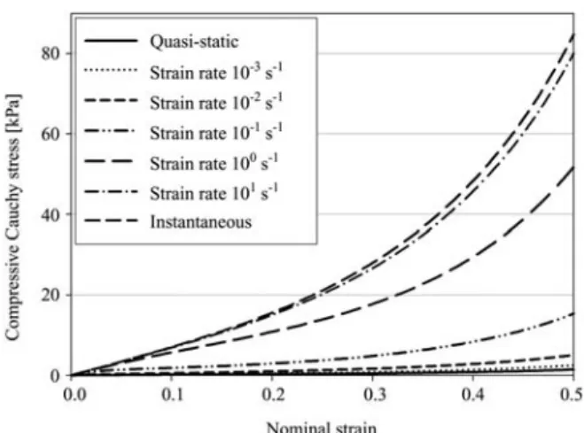 Figure 6 Strain rate dependence of a material under compres- compres-sion characterized by p 3 (Table 2).