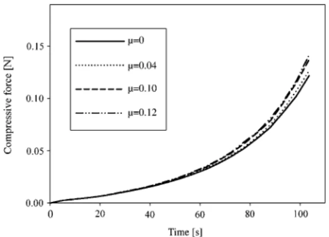 Figure 7 Influence of the friction parameter on the compres- compres-sive force of the sample characterized by p 3 (Table 2).