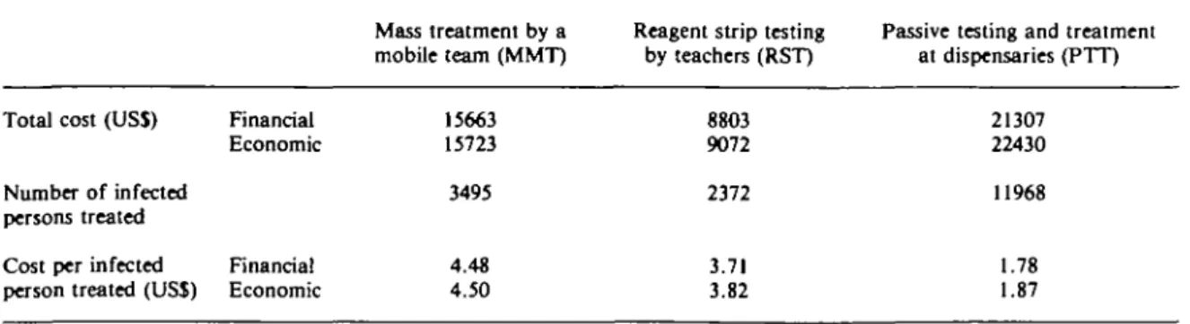 Table 2. Comparison of the cost and cost-effectiveness of the three control options in the first year