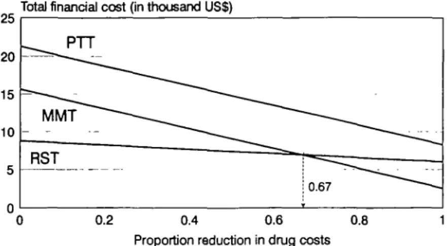 Figure 1. The effect of reducing drug costs on the total financial cost of each control option