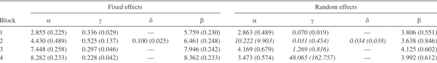 Table 1.  Parameter estimates and Standard errors of Analysis Without Statistical control for Age and cognitive Resources