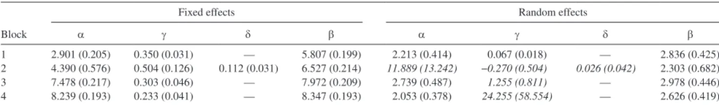Table 2.  Parameter estimates and Standard errors of Analysis With Statistical control for Age and cognitive Resources