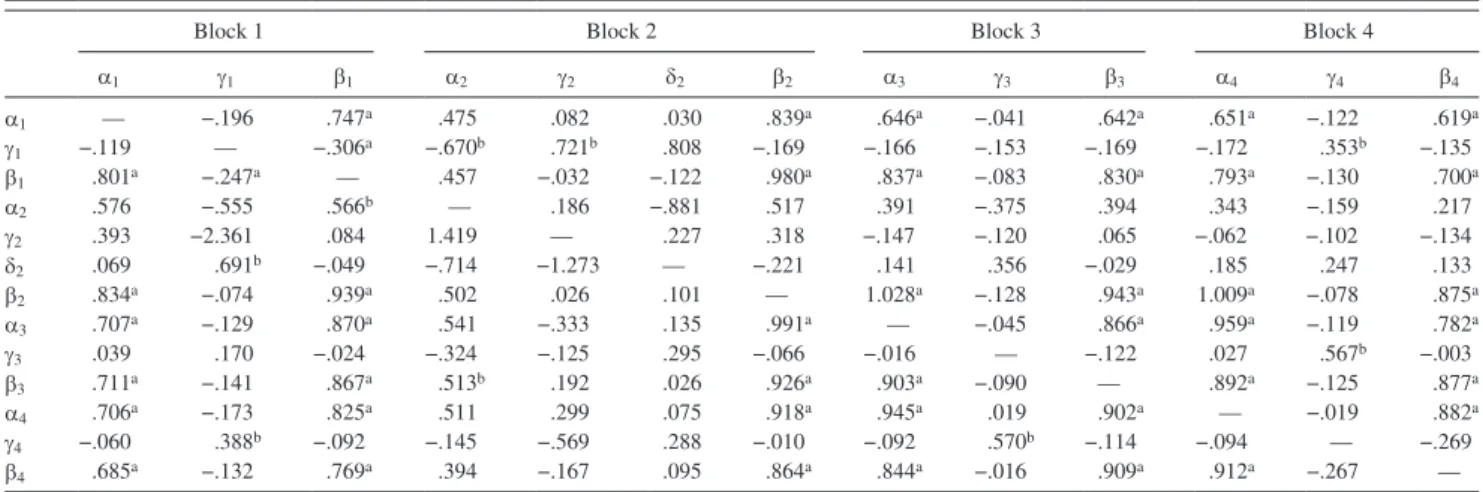 Table 4.  correlations Among Learning Parameters in Analyses Without or With Predictors in Lower or Upper diagonal, Respectively