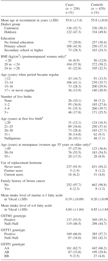 Table III shows the results of the CCND1 genotype effects on breast cancer risk stratified by the intake level of marine n-3 and n-6 fatty acids
