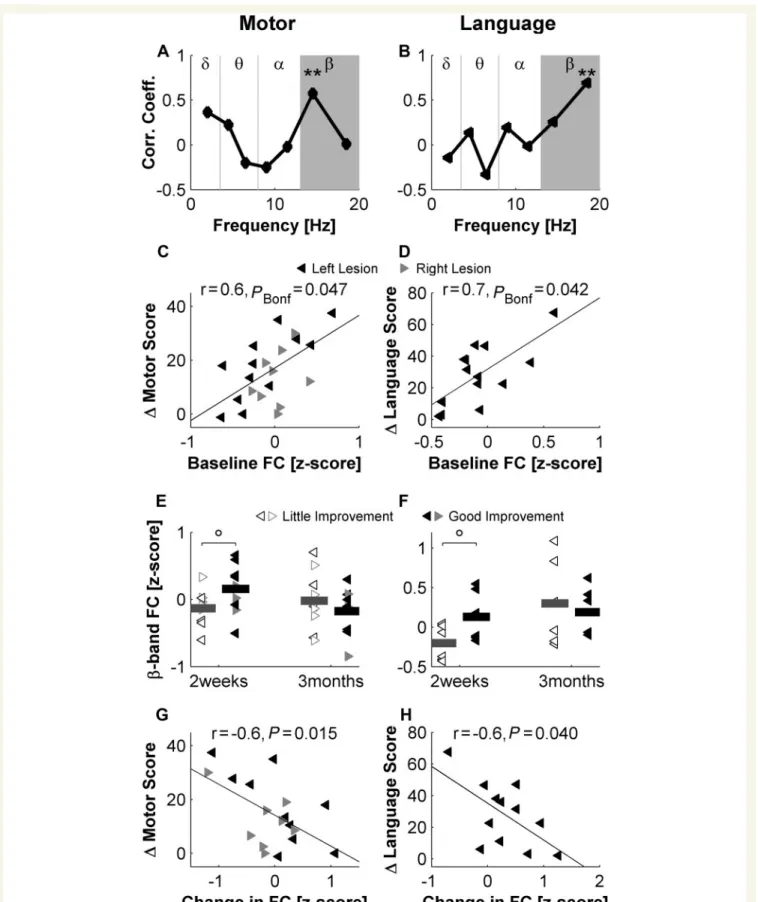 Figure 2 Ipsilesional network correlates of clinical recovery. Global functional connectivity (FC) of the affected primary motor cortex (A) or of Broca’s area (B) with other areas (i.e