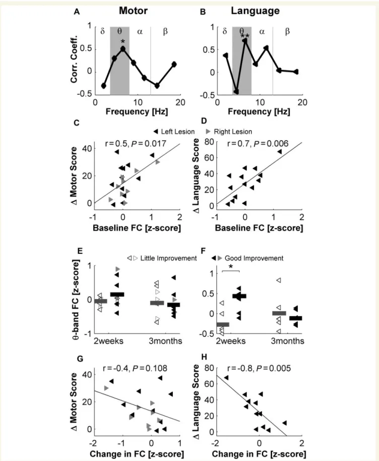 Figure 3 Contralesional network correlates of clinical recovery. WND of the contralesional primary motor cortex (A) and the right Broca homologue (B) was correlated with corresponding future clinical improvement at theta oscillation frequencies