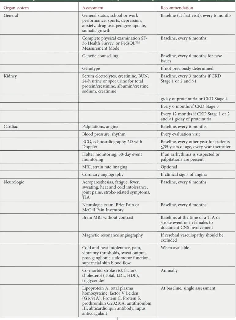 Table 1. Proposed assessments in FD patients (reproduced with permission from Eng et al 