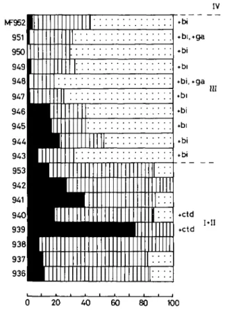 FIG. 9. Sheet silicate distribution (fraction &lt;2 //, biotite not taken into account) in a stratigraphic section at Lukmanier Pass