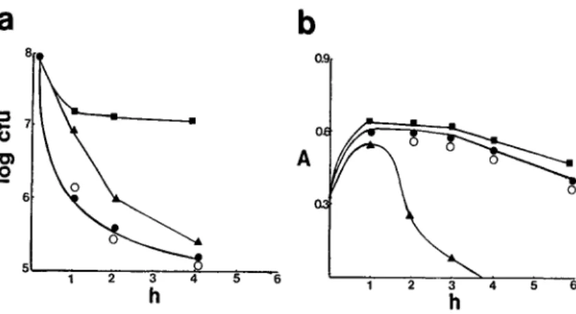 Figure 1. Comparison of the killing (a) and lysis (b) rates of representative strains from each of the three groups of pneumococci