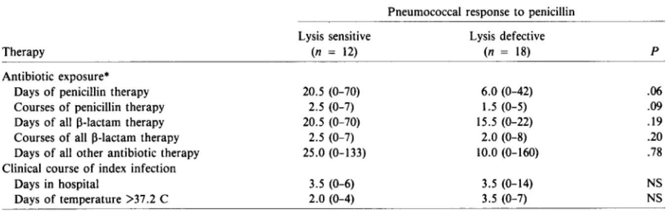 Table 3 compares the course of meningitis due to strains Sm and Br after treatment with ampicillin.