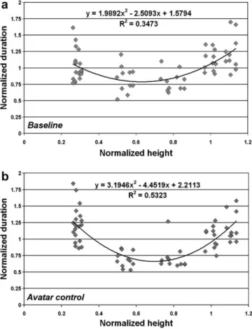 Fig. 13. Normalized reach durations for the reference strategy (A) in free-space as a function of normalized height for a same-height controlled entity; (a) baseline, (b) avatar.