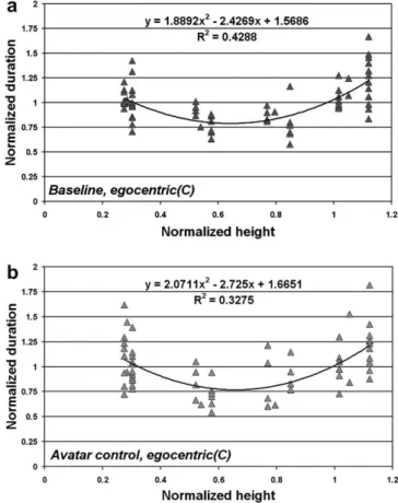 Fig. 16. Normalized reach durations for egocentric scaling (C) in free-space as a function of normalized height for a height-differing controlled entity; (a) baseline, (b) avatar.