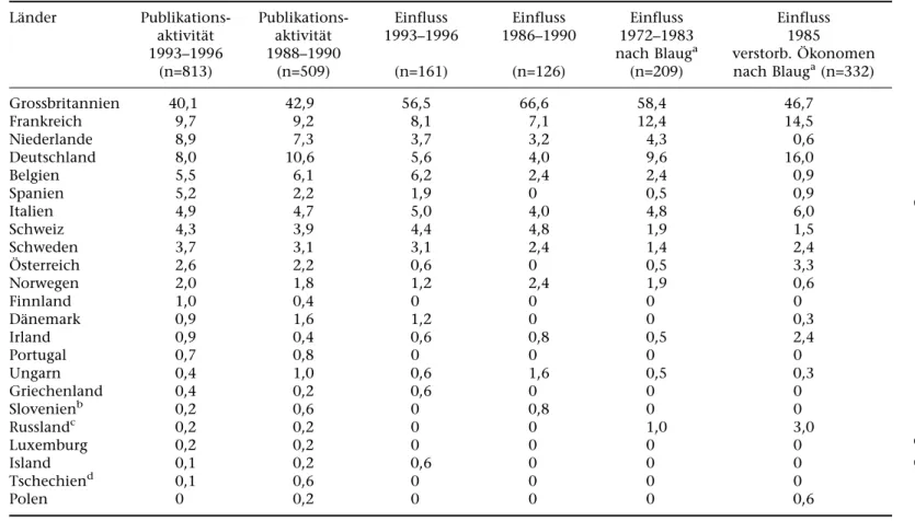 Tabelle 1 PublikationsaktivitaÈt und Einfluss nach LaÈndern, prozentualer Anteil
