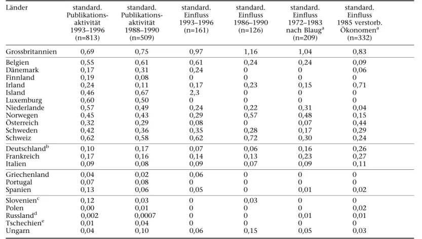 Tabelle 2 PublikationsaktivitaÈt und Einfluss nach LaÈndern, nach BevoÈlkerungsgroÈsse standardisierte Anteile