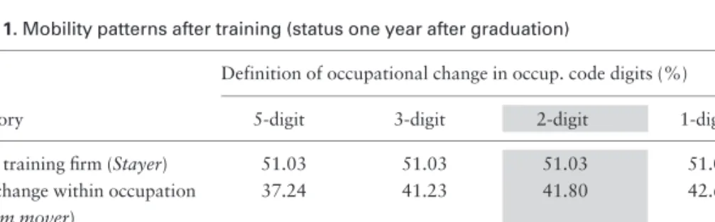 Table 1 describes the mobility behaviour of employed apprenticeship graduates. Roughly one half of the graduates continue to work in their training firms, 42% change firms but not occupation, and 7% change firm and move out of the two-digit occupation in w