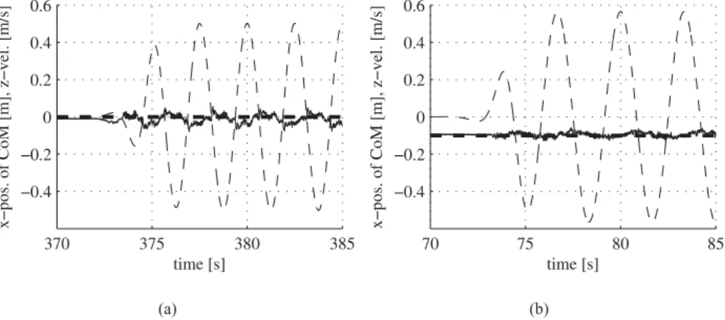 Fig. 14. Measured x-position of the center of mass (solid line) during vertical movement of the platform (dashed line: desired velocity):