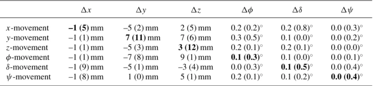 Table II. Mean position error of the Somnomat (standard deviation in parentheses; bold: position error of the moved axis; all other values in the same line are position errors of the remaining movement axes whose reference