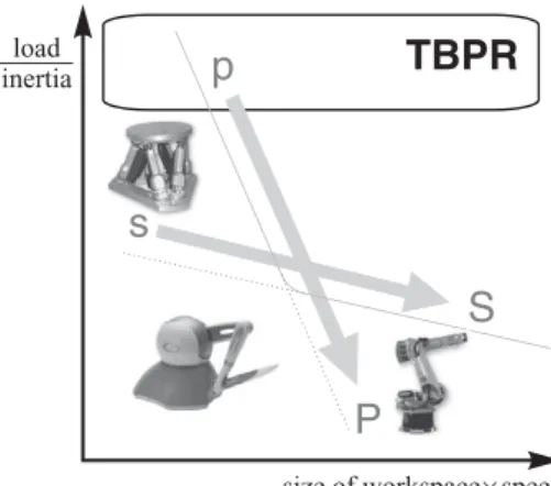 Fig. 1. Load-to-inertia ratio of different robot types with respect to workspace size and maximal speed (p: small parallel robot, P: large parallel robot, s: small serial robot, S: large serial robot, TBPR: