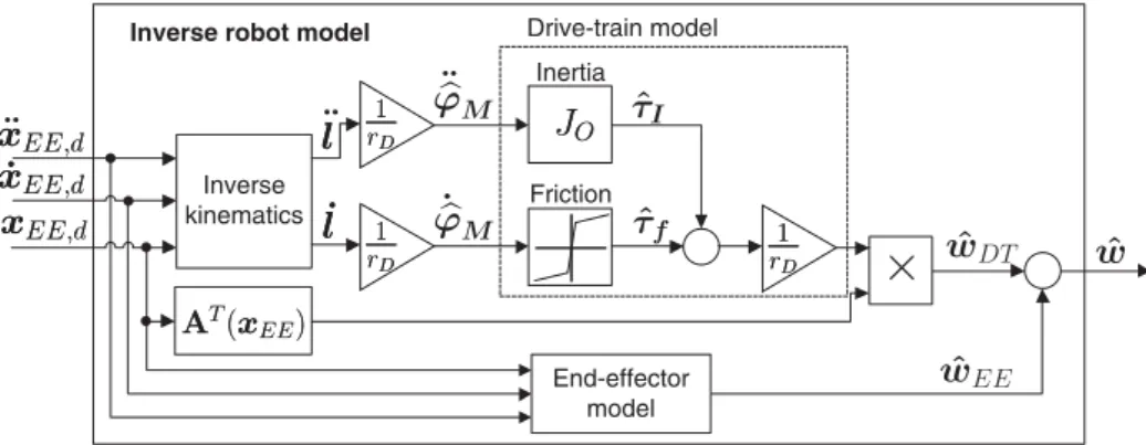 Fig. 7. Flow chart of the inverse robot model.
