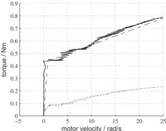 Fig. 13. Friction-velocity correlation of the drive train (r D = 37.5 mm; solid line: overall friction; dotted line: friction of deflection unit; dashed line: function for model-based friction compensation).
