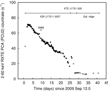 Figure 1. 2–60 keV light curve of the IGR J17511 − 3057 outburst as ob- ob-served by the PCU2 of the PCA aboard RXTE