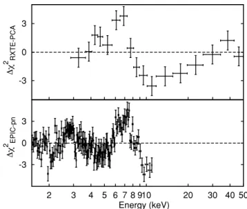 Table 2. Fitting parameters of the 0.5–11.0 keV combined RGS + EPIC–pn spectrum of IGR J17511 − 3057