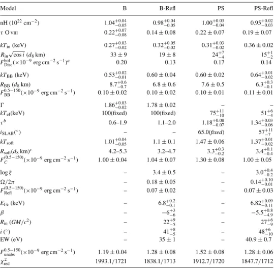 Table 3. Best-fitting parameters of the 0.5–200 keV spectrum composed of the RGS (0.5–2.0 keV), EPIC-pn (1.4–11 keV), PCA (3.0–50.0 keV) and HEXTE (35–200 keV) spectra.