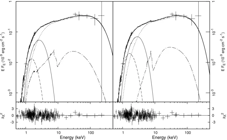 Figure 7. Unfolded 0.5–200 keV spectrum of IGR J17511 − 3057 convolved with the model B + refl (left) and PS + Refl (right; see caption of Table 3 for a description), together with residuals in units of sigmas in the respective bottom panels